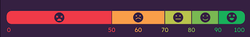Orb Score Scale