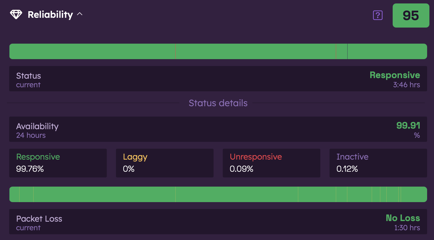 Reliability