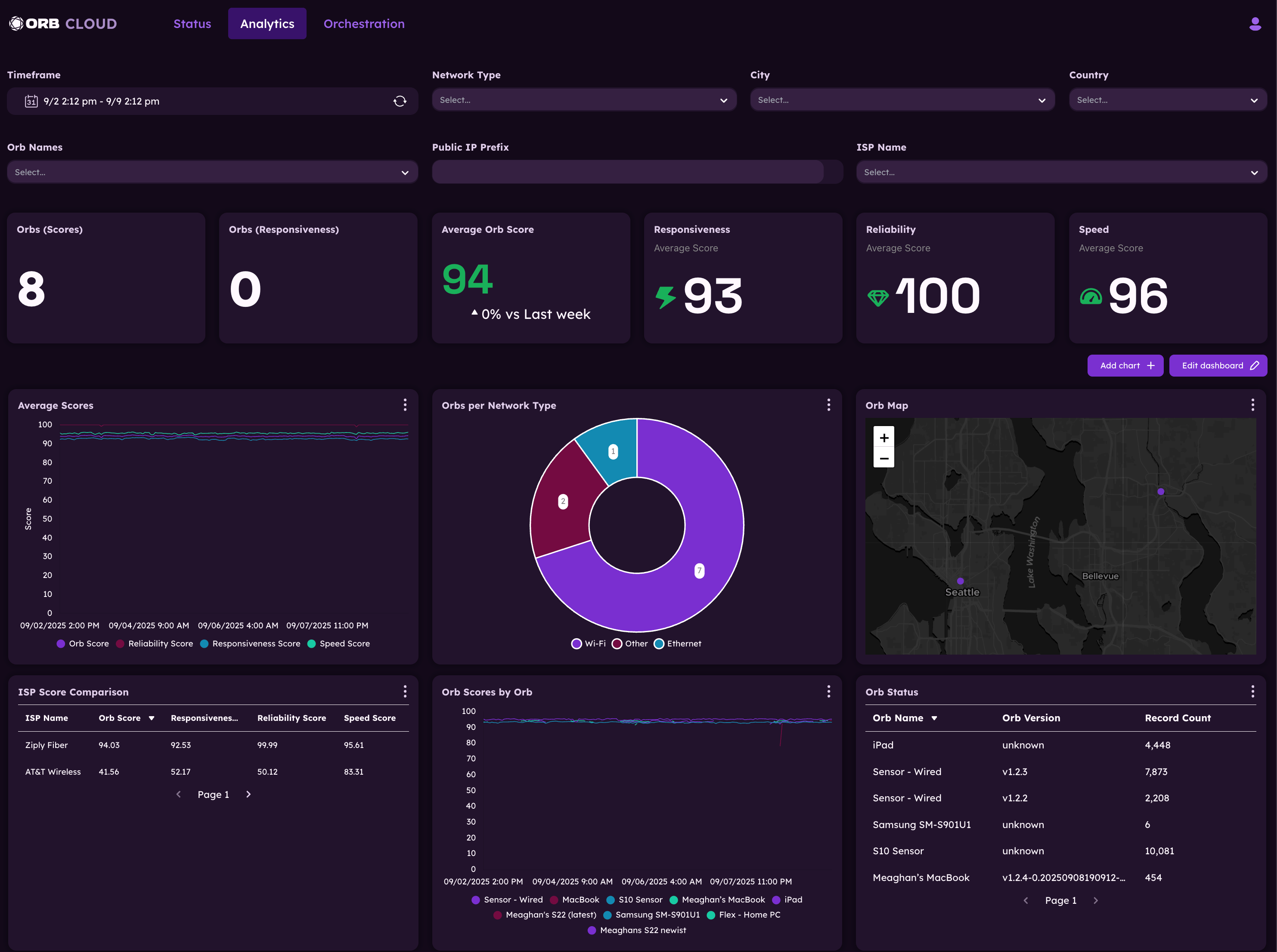 Analytics Overview
